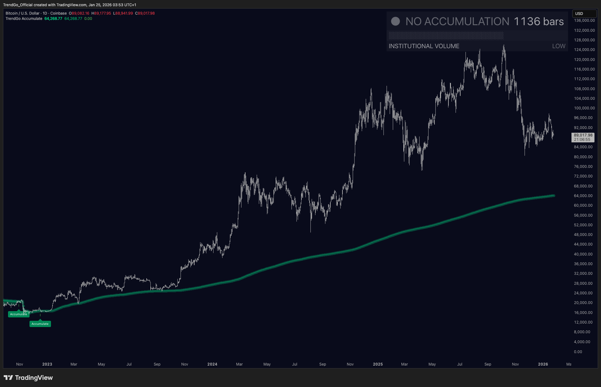 Bitcoin Accumulation Chart