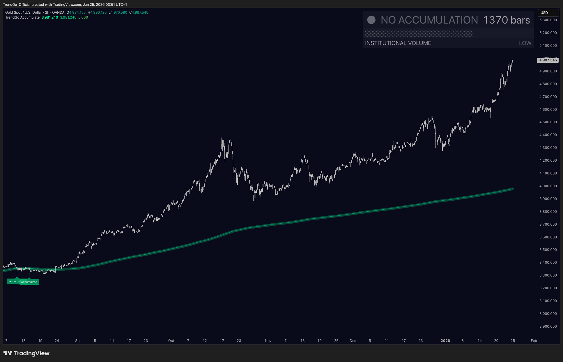 Gold Accumulation Chart