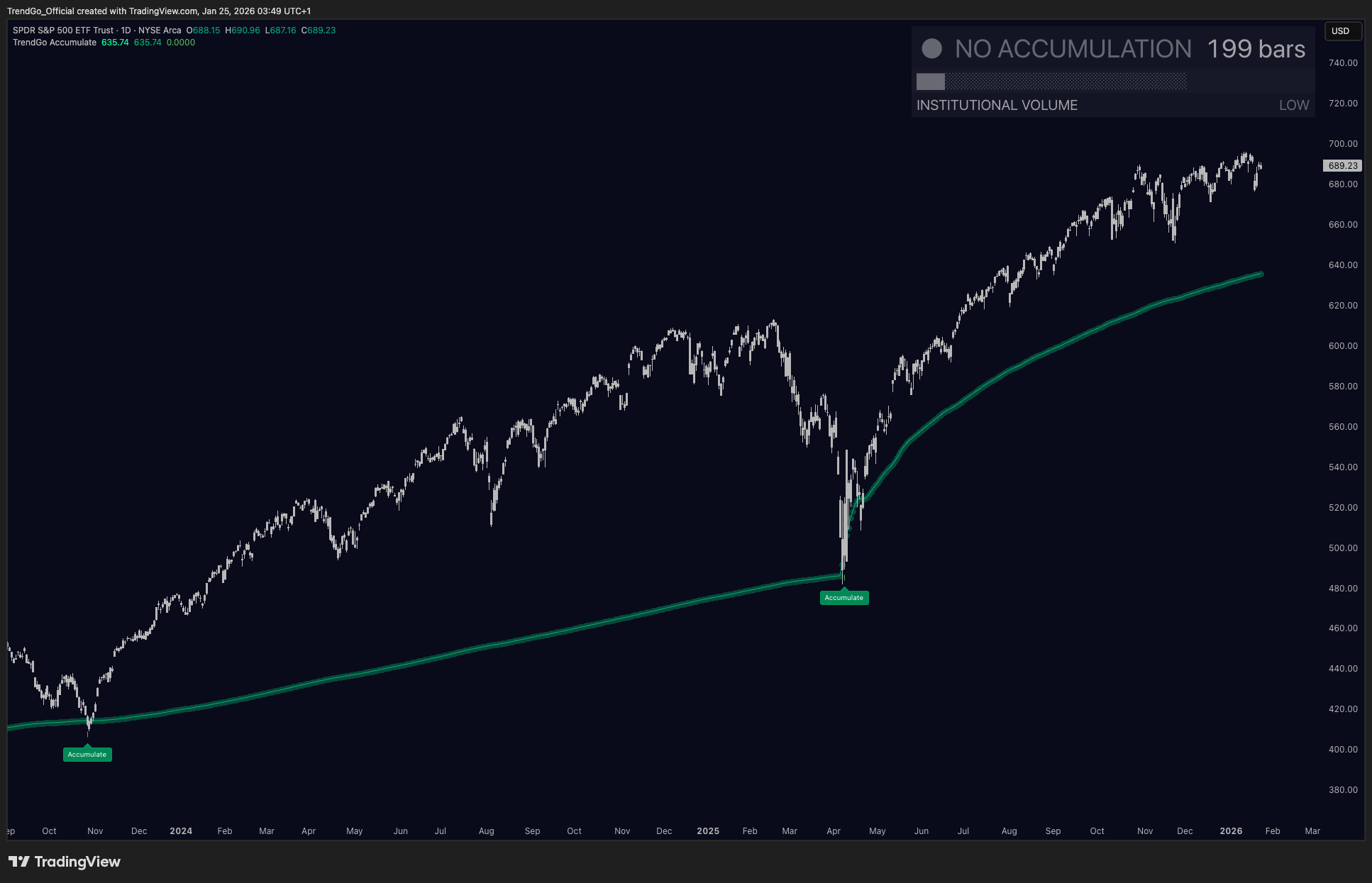 SPY Accumulation Chart